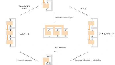 Quantitative quantum soundness for compiled nonlocal games and the sequential NPA hierarchy for completely positive maps featured image