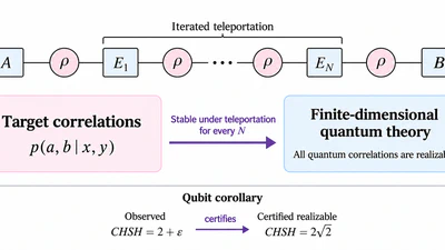 An operational characterization of finite-dimensional quantum theory featured image