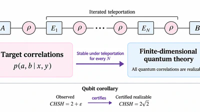 An operational characterization of finite-dimensional quantum theory featured image