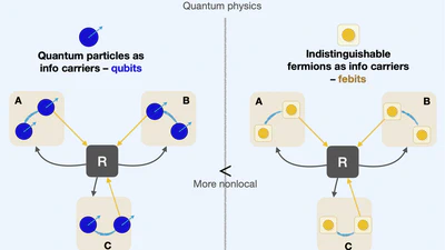 Fermions are fundamentally more nonlocal than Bosons featured image