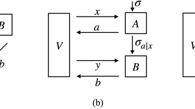 Quantitative Quantum Soundness for Bipartite Compiled Bell Games via the Sequential NPA Hierarchy featured image