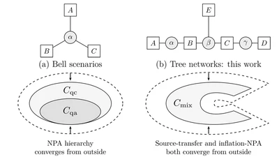 Quantum inflation and source-transfer hierarchies are complete for tree networks featured image